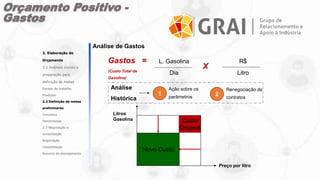 Análise de Gastos
Gastos =
(Custo Total de
Gasolina)
X
L. Gasolina
Dia
R$
Litro
Análise
Histórica
1 2
Ação sobre os
parâmetros
Renegociação de
contratos
Preço por litro
Litros
Gasolina
Novo Custo
Custo
Original
2. Elaboração do
Orçamento
2.1 Análises iniciais e
preparação para
definição de metas
Escopo do trabalho
Produtos
2.2 Definição de metas
preliminares
Conceitos
Ferramentas
2.3 Negociação e
consolidação
Negociação
Consolidação
Resumo do planejamento
Orçamento Positivo -
Gastos
 