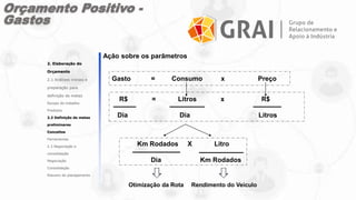 Ação sobre os parâmetros
Gasto = Consumo x Preço
R$ = Litros x R$
Dia Dia Litros
2. Elaboração do
Orçamento
2.1 Análises iniciais e
preparação para
definição de metas
Escopo do trabalho
Produtos
2.2 Definição de metas
preliminares
Conceitos
Ferramentas
2.3 Negociação e
consolidação
Negociação
Consolidação
Resumo do planejamento
Km Rodados X Litro
Dia Km Rodados
Otimização da Rota Rendimento do Veículo
Orçamento Positivo -
Gastos
 