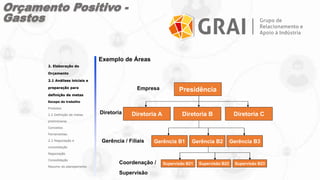 Exemplo de Áreas
Presidência
Diretoria A Diretoria B Diretoria C
Gerência B1 Gerência B2 Gerência B3
Supervisão B21 Supervisão B22 Supervisão B23
Empresa
Diretoria
Gerência / Filiais
Coordenação /
Supervisão
2. Elaboração do
Orçamento
2.1 Análises iniciais e
preparação para
definição de metas
Escopo do trabalho
Produtos
2.2 Definição de metas
preliminares
Conceitos
Ferramentas
2.3 Negociação e
consolidação
Negociação
Consolidação
Resumo do planejamento
Orçamento Positivo -
Gastos
 