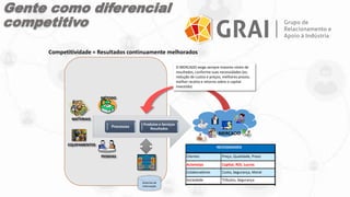 MERCADO
O MERCADO exige sempre maiores níveis de
resultados, conforme suas necessidades (ex.
redução de custos e preços, melhores prazos,
melhor receita e retorno sobre o capital
investido)
MATERIAIS
Processos
Produtos e Serviços
Resultados
EQUIPAMENTOS
PESSOAS
MÉTODO
Sistemas de
Informação
Competitividade = Resultados continuamente melhorados
Clientes Preço, Qualidade, Prazo
Acionistas Capital, ROI, Lucros
Colaboradores Custo, Segurança, Moral
Sociedade Tributos, Segurança
NECESSIDADES
Gente como diferencial
competitivo
 