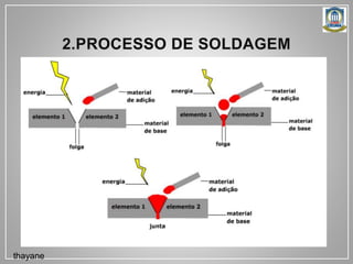 Apresentação processo de fabricação-SOLDAGEM