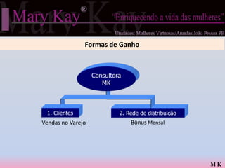 Formas de Ganho



                   Consultora
                      MK



 1. Clientes                2. Rede de distribuição
Vendas no Varejo                Bônus Mensal




                                                      MK
 