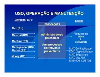 USO, OPERAÇÃO E MANUTENÇÃO
EDIFICAÇÕES
Administradores
gerenciam
com processos
corretivos e
preventivos
MAX Confiabilidade
MAX Disponibilidade
MAX Segurança
MAX Vida Útil
MÍNIMOS CUSTOS
Entradas: 6M’s
Man (RH)
Material (RM)
Machine (RT)
Management (RG)
Market (RA)
Money (RF)
Saídas
Produção de
BENS
&
SERVIÇOS
 