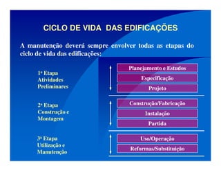 CICLO DE VIDA DAS EDIFICAÇÕES
A manutenção deverá sempre envolver todas as etapas do
ciclo de vida das edificações:
Planejamento e Estudos
Especificação
Projeto
Construção/Fabricação
Instalação
Partida
Uso/Operação
Reformas/Substituição
1a Etapa
Atividades
Preliminares
2a Etapa
Construção e
Montagem
3a Etapa
Utilização e
Manutenção
 