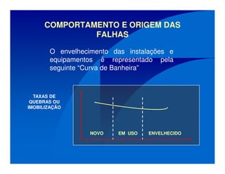 COMPORTAMENTO E ORIGEM DAS
FALHAS
O envelhecimento das instalações e
equipamentos é representado pela
seguinte “Curva de Banheira”
TAXAS DE
QUEBRAS OU
IMOBILIZAÇÃO
NOVO EM USO ENVELHECIDO
 