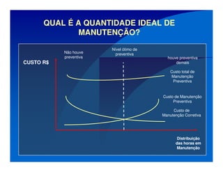QUAL É A QUANTIDADE IDEAL DE
MANUTENÇÃO?
CUSTO R$
houve preventiva
demais
Custo total de
Manutenção
Preventiva
Custo de Manutenção
Preventiva
Custo de
Manutenção Corretiva
Distribuição
das horas em
Manutenção
Não houve
preventiva
Nível ótimo de
preventiva
 