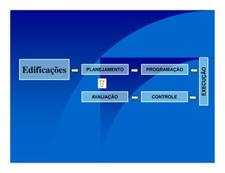 Edificações PLANEJAMENTO PROGRAMAÇÃO
CONTROLEAVALIAÇÃO
EXECUÇÃO
 