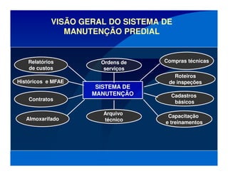 VISÃO GERAL DO SISTEMA DE
MANUTENÇÃO PREDIAL
Ordens de
serviços
Históricos e MFAE
Roteiros
de inspeções
Cadastros
básicos
Arquivo
técnico
Compras técnicas
SISTEMA DE
MANUTENÇÃO
Contratos
Almoxarifado
Relatórios
de custos
Capacitação
e treinamentos
 