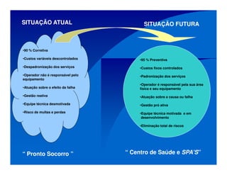 •90 % Corretiva
•Custos variáveis descontrolados
•Despadronização dos serviços
•Operador não é responsável pelo
equipamento
•Atuação sobre o efeito da falha
•Gestão reativa
•Equipe técnica desmotivada
•Risco de multas e perdas
•95 % Preventiva
•Custos fixos controlados
•Padronização dos serviços
•Operador é responsável pela sua área
física e seu equipamento
•Atuação sobre a causa ou falha
•Gestão pró ativa
•Equipe técnica motivada e em
desenvolvimento
•Eliminação total de riscos
SITUAÇÃO ATUAL SITUAÇÃO FUTURA
“ Pronto Socorro ” “ Centro de Saúde e SPA’S”
 