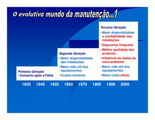 1930 1940 1950 1960 1970 1980 1990 2000
Primeira Geração
• Conserto após a Falha
Segunda Geração
• Maior disponibilidade
das instalações
• Maior vida útil dos
equipamentos
• Custos menores
Terceira Geração
• Maior disponibilidade
e confiabilidade das
instalações
• Segurança integrada
• Melhor qualidade dos
produtos
• Influência de dados do
meio-ambiente
• Maior vida útil dos
equipamentos
• Maior custo-eficaz
 