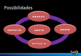 Possibilidades GRUPOS GENTE INSTITUIÇÕES EMPRESAS GENTE 