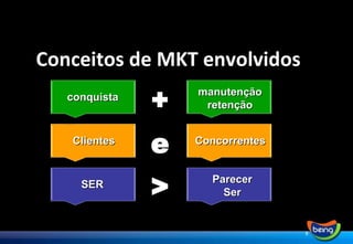 Conceitos de MKT envolvidos conquista manutenção retenção Clientes + Parecer Ser SER Concorrentes e > 