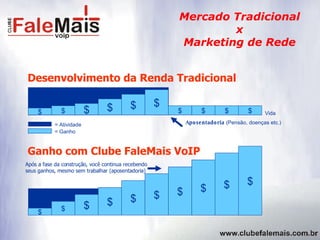 $ $ $ $ $ $ $ $ $ $ Desenvolvimento da Renda Tradicional = Atividade = Ganho Vida $ $ $ $ $ $ $ $ $ $ Ganho com Clube FaleMais VoIP Mercado Tradicional x Marketing de Rede Aposentadoria  (Pensão, doenças etc.) Após a fase da construção, você continua recebendo seus ganhos, mesmo sem trabalhar (aposentadoria) 