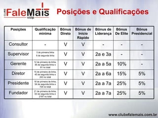 Posições e Qualificações 25% 25% 15% 10% - - Bônus De Elite 5% 2a a 7a V V 21 de primeira de linha, 63 de segunda linha e 2187 no total Fundador 5% 2a a 7a V V 18 de primeira de linha, 54 de segunda linha e 729 no total Presidente 5% 2a a 6a V V 15 de primeira de linha, 45 de segunda linha e 243 no total Diretor - 2a a 5a V V 12 de primeira de linha, 36 de segunda linha e 81 no total Gerente - 2a e 3a V V 3  de primeira linha 9 de segunda linha Supervisor - - V V - Consultor Bônus Presidencial Bônus de Liderança Bônus de Inicio Rápido Bônus Direto Qualificação mínima Posições 