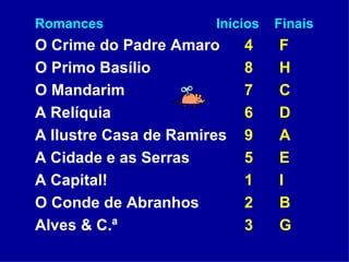 Romances   Inícios  Finais O Crime do Padre Amaro 4 F O Primo Basílio 8 H O Mandarim 7 C A Relíquia 6 D A Ilustre Casa de Ramires 9 A A Cidade e as Serras 5 E A Capital! 1 I O Conde de Abranhos 2 B Alves & C.ª 3 G 