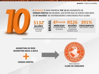 A MONAVIE É UMA EMPRESA TOP 10 NO SEGMENTO DE
VENDAS DIRETAS NO MUNDO, UM SETOR QUE JÁ CONTA COM MAIS
DE 87 MILHÕES DE DISTRIBUIDORES ESPALHADOS PELO GLOBO
$132
BILHÕES
MOVIMENTADOS
NO MUNDO
R$26
BILHÕES
EM VOLUME
DE NEGÓCIOS
NO BRASIL (2010)
391%
CRESCIMENTO
NOS ÚLTIMOS 11 ANOS
MERCADO
DE VENDAS DIRETAS
NO MUNDO
4ºMAIOR
BRASILMARKETING DE REDE
MARKETING BOCA A BOCA
+VENDAS DIRETAS
NOVO CONCEITO:
CLUBE DE CONSUMO
*WFDSA.ORG
*
*
 