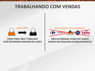 TRABALHANDO COM VENDAS
VENDA DIRETA
PREÇO FINAL NÃO É TABELADO
VOCÊ DETERMINA MARGEM DE LUCRO
EXCLUSIVIDADE E SEM CONCORRÊNCIA
NÃO AUTORIZADA VENDA NO VAREJO
APENAS EM PEQUENOS ESTABELECIMENTOS
 