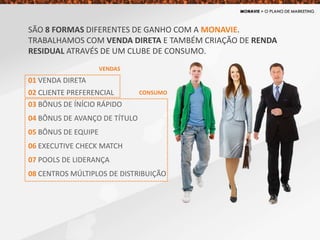SÃO 8 FORMAS DIFERENTES DE GANHO COM A MONAVIE.
TRABALHAMOS COM VENDA DIRETA E TAMBÉM CRIAÇÃO DE RENDA
RESIDUAL ATRAVÉS DE UM CLUBE DE CONSUMO.
01 VENDA DIRETA
02 CLIENTE PREFERENCIAL
03 BÔNUS DE ÍNÍCIO RÁPIDO
04 BÔNUS DE AVANÇO DE TÍTULO
05 BÔNUS DE EQUIPE
06 EXECUTIVE CHECK MATCH
07 POOLS DE LIDERANÇA
08 CENTROS MÚLTIPLOS DE DISTRIBUIÇÃO
VENDAS
CONSUMO
 