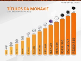 R$1.392
R$2.818
R$4.460
R$7.935
R$16.099
R$23.383
R$34.632
R$53.863
R$67.519
R$91.516
R$158.560
R$204.772
TÍTULOS DA MONAVIE(MÉDIA MENSAL GLOBAL PARA CADA TÍTULO)
R$230.815
 