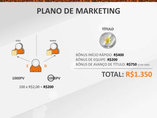 PLANO DE MARKETING
BÔNUS INÍCIO RÁPIDO: R$400
TOTAL: R$1.350
TÍTULO
JOÃO MARIA
E D
1000PV 1000PV
100 x R$2,00 = R$200
BÔNUS DE EQUIPE: R$200
BÔNUS DE AVANÇO DE TÍTULO: R$750 (STAR 1000)
 