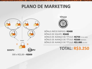 PEDRO
E D
BÔNUS INÍCIO RÁPIDO: R$400
TOTAL: R$3.250
300 x R$2,00 = R$600
BÔNUS DE EQUIPE: R$600
BÔNUS DE AVANÇO DE TÍTULO: R$750 (STAR 1000)
BÔNUS DE AVANÇO DE TÍTULO: R$500 (BRONZE)
BÔNUS DE AVANÇO DE TÍTULO: R$1.000 (SILVER)
TÍTULO
3000PV 3000PV1000PV 1000PV
PLANO DE MARKETING
 