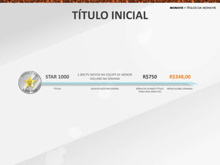 TÍTULO INICIAL
STAR 1000
1.000 PV NOVOS NA EQUIPE DE MENOR
VOLUME NA SEMANA R$348,00
TÍTULO QUALIFICAÇÃONECESSÁRIA MÉDIA GLOBAL SEMANAL
R$750
BÔNUS DE AVANÇO TÍTULO
PAGO UMA ÚNICA VEZ
 