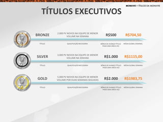 TÍTULOS EXECUTIVOS
BRONZE
2.000 PV NOVOS NA EQUIPE DE MENOR
VOLUME NA SEMANA R$704,50
TÍTULO QUALIFICAÇÃONECESSÁRIA MÉDIA GLOBAL SEMANAL
R$500
BÔNUS DE AVANÇO TÍTULO
PAGO UMA ÚNICA VEZ
SILVER
3.000 PV NOVOS NA EQUIPE DE MENOR
VOLUME NA SEMANA R$1115,00
TÍTULO QUALIFICAÇÃONECESSÁRIA MÉDIA GLOBAL SEMANAL
R$1.000
BÔNUS DE AVANÇO TÍTULO
PAGO UMA ÚNICA VEZ
GOLD
5.000 PV NOVOS NA EQUIPE DE MENOR
VOLUME POR DUAS SEMANAS SEGUIDAS R$1983,75R$2.000
TÍTULO QUALIFICAÇÃONECESSÁRIA MÉDIA GLOBAL SEMANALBÔNUS DE AVANÇO TÍTULO
PAGO UMA ÚNICA VEZ
 