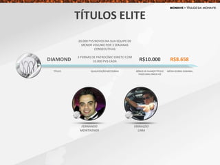 DIAMOND
20.000 PVS NOVOS NA SUA EQUIPE DE
MENOR VOLUME POR 3 SEMANAS
CONSECUTIVAS
3 PERNAS DE PATROCÍNIO DIRETO COM
10.000 PVS CADA R$8.658
TÍTULO QUALIFICAÇÃONECESSÁRIA MÉDIA GLOBAL SEMANAL
R$10.000
BÔNUS DE AVANÇO TÍTULO
PAGO UMA ÚNICA VEZ
TÍTULOS ELITE
FERNANDO
MONTAGNER
ERINALDO
LIMA
 