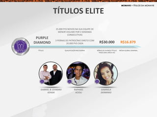 PURPLE
DIAMOND
25.000 PVS NOVOS NA SUA EQUIPE DE
MENOR VOLUME POR 3 SEMANAS
CONSECUTIVAS
3 PERNAS DE PATROCÍNIO DIRETO COM
20.000 PVS CADA R$16.879
TÍTULO QUALIFICAÇÃONECESSÁRIA MÉDIA GLOBAL SEMANAL
R$30.000
BÔNUS DE AVANÇO TÍTULO
PAGO UMA ÚNICA VEZ
TÍTULOS ELITE
GABRIEL & LEANDRO
KENSKI
RAPHAEL
ACIOLI
GABRIELA
DERMINIO
 