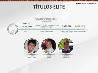 WHITE
DIAMOND
25.000 PVS NOVOS NA SUA EQUIPE DE
MENOR VOLUME POR 3 SEMANAS
CONSECUTIVAS
3 PERNAS DE PATROCÍNIO DIRETO COM
35.000 PVS CADA R$22.879
TÍTULO QUALIFICAÇÃONECESSÁRIA MÉDIA GLOBAL SEMANAL
R$50.000
BÔNUS DE AVANÇO TÍTULO
PAGO UMA ÚNICA VEZ
TÍTULOS ELITE
LUCAS
BATTISTONI
RAFAEL
PERIOLI
LORRAN
GRANERO
 