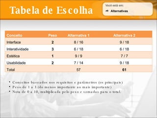Tabela de Escolha Conceitos baseados nos requisitos e parâmetros (os principais) Peso de 1 a 3 (do menos importante ao mais importante) Nota de 0 a 10, multiplicada pelo peso e somadas para o total. Alternativas Conceito Peso Alternativa 1 Alternativa 2 Interface 2 8 / 16 9 / 18 Interatividade 3 6 / 18 6 / 18 Estética 1 9 / 9 7 / 7 Usabilidade 2 7 / 14 9 / 18 Total 57 61 