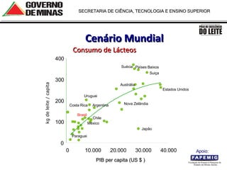 Cenário Mundial   Consumo de Lácteos Costa Rica México 0 100 200 300 400 0 10.000 20.000 30.000 40.000 Japão Nova Zelândia Estados Unidos Uruguai Argentina Brasil Chile Paraguai PIB per capita (US $ ) kg de leite / capita Austrália Suécia Países Baixos Suiça Apoio:  