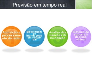 Aquisição e
processame
nto do radar
Modelagem
de
inundações
em tempo
real
Análise das
manchas de
inundação
Previsão em tempo real
4
Sistema de
suporte à
decisão
virtual
 