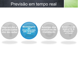 Aquisição e
processame
nto do radar
Modelagem
de
inundações
em tempo
real
Análise das
manchas de
inundação
Previsão em tempo real
Sistema de
suporte à
decisão
virtual
 