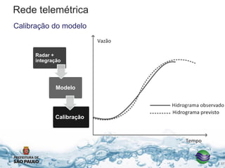 Rede telemétrica
Calibração do modelo
37
Radar +
integração
Modelo
Calibração
 