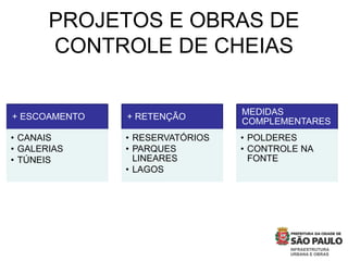 PROJETOS E OBRAS DE
CONTROLE DE CHEIAS
+ ESCOAMENTO
• CANAIS
• GALERIAS
• TÚNEIS
+ RETENÇÃO
• RESERVATÓRIOS
• PARQUES
LINEARES
• LAGOS
MEDIDAS
COMPLEMENTARES
• POLDERES
• CONTROLE NA
FONTE
 