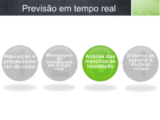 Aquisição e
processame
nto do radar
Modelagem
de
inundações
em tempo
real
Análise das
manchas de
inundação
Previsão em tempo real
Sistema de
suporte à
decisão
virtual
 