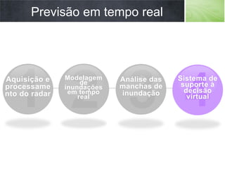 Aquisição e
processame
nto do radar
Modelagem
de
inundações
em tempo
real
Análise das
manchas de
inundação
Previsão em tempo real
4
Sistema de
suporte à
decisão
virtual
 