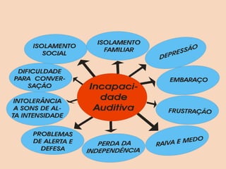 DEFICIÊNCIAS AUDITIVAS Efeitos Psico-sociais 