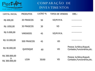 COMPARAÇÃO  DE  INVESTIMENTOS CAPITAL INICIAL PRODUTOS LUCRO % TIPOS DE VENDAS OBS.: R$ 690,00 30 FRASCOS 50 VD/M.M.N. ------------------ R$ 1050,00 30 FRASCOS 30 VD ------------------ R$ 9.000,00 VARIADOS 45 VD/M.M.N. ------------------ R$ 10.000,00 500 FRASCOS 45 VD ------------------ R$ 40.000,00 QUIOSQUE 60 VD Pessoa Jurídica,Aluguel, Contador,Funcionários,etc. R$ 200.000,00 à R$ 300.000,00 LOJA 30/60 VD Pessoa Jurídica,Aluguel, Contador,Funcionários,etc. 