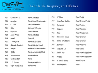 Tabela de Inspiração Olfativa P05 Chanel N.o 5 Floral Aldeídico P06 Amarige Floral Frutal Amadeirado P07 CK One Cítrico Aromático P11 Baby Lavanda Polvoroso  P12 Organza Oriental Frutal P13 Anais Anais Floral Aldeídico P14 Angel Oriental P15 Tommy Girl Floral Frutal Verde P16 Gabriela Sabatini Floral Oriental Frutal P17 Bvlgari Floral Frutal Amadeirado P19 CK Be Floral Amadeirado Musk P20 Allure Chanel Floral Oriental P21 Contradiction Floral P23 212 Woman Floral Amadeirado P25 Light Blue (D&G) Floral frutal P26 J´Adore Floral Frutal P27 Jean Paul Gualtier Floral Oriental Frutal P28 Romance Floral Fresco P29 Laguna Floral Aldeídico P32 Noa Floral Amadeirado P33 Flower by Kenzo Floral Oriental P35 Dolce & Gabbana Floral Oriental P38 Samsara Floral Aldeídico P39 Acqua di Gió Floral Verde P42 Dolce Vita Floral Frutal Especiado P45 Happy Floral Frutal Especiado P48 L´Eau D´Issey Marine Floral P49 Eternity Fem. Floral 
