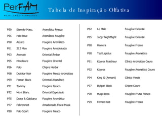 Tabela de Inspiração Olfativa P50 Eternity Masc. Aromático Fresco  P55 Polo Blue Aromático Fougére P60 Azzaro Fougère Aromático P61 212 Men Fougère Amadeirado P63 Animale Oriental Âmbar P65 Minotaure Fougère Oriental P66 Polo Chipre Herbal P68 Drakkar Noir Fougère Fresco Aromático P69 Ferrari Black Oriental Aromático P71 Tommy Fougère Fresco P72 Mont Blanc Oriental Especiado  P75 Dolce & Gabbana Fougère Aromático P77 Fahrenheit Amadeirado Floral Musk P80 Polo Sport Fougère Fresco P82 Le Male Fougère Oriental P85 Joop! Nightflight Fougère Oriental P88 Herrera Fougère Fresco P90 Ted Lapidus Fougère Aromático P91 Kouros Fraicheur Cítrico Aromático Couro P92 Kouros Fougère Aromático Couro P94 King G (Armani) Cítrico Verde P97 Bvlgari Black Chipre Couro P98 Hugo Boss Fougère Frutal Fresco P99 Ferrari Red Fougère Fresco 