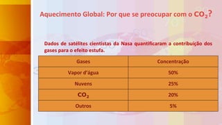Aquecimento Global: Por que se preocupar com o CO2?
Dados de satélites cientistas da Nasa quantificaram a contribuição dos
gases para o efeito estufa.
Gases Concentração
Vapor d’água 50%
Nuvens 25%
CO2 20%
Outros 5%
 