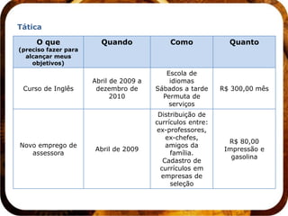 Tática

     O que              Quando              Como              Quanto
(preciso fazer para
  alcançar meus
    objetivos)
                                           Escola de
                      Abril de 2009 a       idiomas
 Curso de Inglês       dezembro de      Sábados a tarde     R$ 300,00 mês
                            2010          Permuta de
                                            serviços
                                         Distribuição de
                                        currículos entre:
                                         ex-professores,
                                            ex-chefes,
                                                              R$ 80,00
Novo emprego de                             amigos da
                      Abril de 2009                          Impressão e
   assessora                                 família.
                                                               gasolina
                                           Cadastro de
                                          currículos em
                                          empresas de
                                             seleção
 