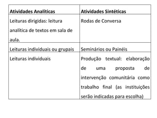 Atividades Analíticas Atividades Sintéticas Leituras dirigidas: leitura analítica de textos em sala de aula. Rodas de Conversa Leituras individuais ou grupais Seminários ou Painéis Leituras individuais Produção textual: elaboração de uma proposta de intervenção comunitária como trabalho final (as instituições serão indicadas para escolha) 