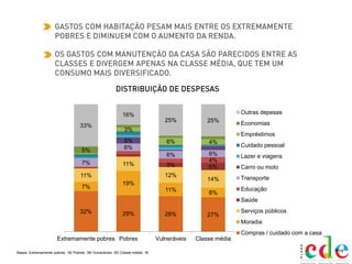 10
Bases: Extremamente pobres: 18/ Pobres: 39/ Vulneráveis: 50/ Classe média: 18
32% 29% 28% 27%
7%
19%
11% 8%
11%
11%
12%
14%
3% 6%
4%7%
6%
6% 6%
5%
3%
6% 4%
5%
33%
16%
25% 25%
Extremamente pobres Pobres Vulneráveis Classe média
Outras depesas
Economias
Empréstimos
Cuidado pessoal
Lazer e viagens
Carro ou moto
Transporte
Educação
Saúde
Serviços públicos
Moradia
Compras / cuidado com a casa
 