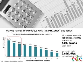 120%
103%
92%
84% 77%
70%
59%
49%
37%
26%
Fonte: IPEA, a partir dos microdados da PNAD/IBGE
 