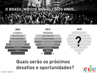 2
Extremamente Pobres
Alta Classe Alta
Pobres
Vulneráveis
Baixa Classe Média
Média Classe Média
Alta Classe Média
Baixa Classe Alta
2003
Fonte: IBGE. PNAD 2012
Pobres
Vulneráveis
Baixa Classe Média
Média Classe Média
Alta Classe Média
Baixa Classe Alta
Extremamente Pobres
Alta Classe Alta
2013 2020
 