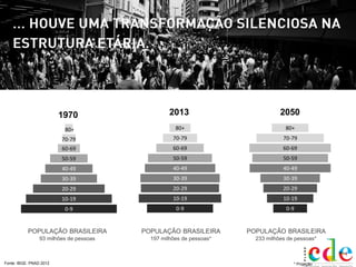 POPULAÇÃO BRASILEIRA
197 milhões de pessoas*
POPULAÇÃO BRASILEIRA
93 milhões de pessoas
1970
0-9
10-19
20-29
30-39
40-49
50-59
60-69
70-79
80+
0-9
70-79
10-19
20-29
30-39
40-49
50-59
60-69
80+
2013
Fonte: IBGE. PNAD 2012 * Projeção
0-9
70-79
10-19
20-29
30-39
40-49
50-59
60-69
80+
2050
POPULAÇÃO BRASILEIRA
233 milhões de pessoas*
 