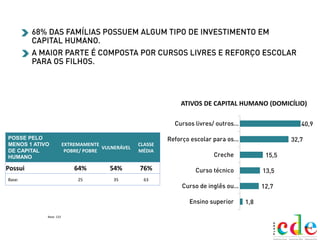Base: 123
ATIVOS DE CAPITAL HUMANO (DOMICÍLIO)
POSSE PELO
MENOS 1 ATIVO
DE CAPITAL
HUMANO
EXTREMAMENTE
POBRE/ POBRE
VULNERÁVEL
CLASSE
MÉDIA
Possui 64% 54% 76%
Base: 25 35 63
 
